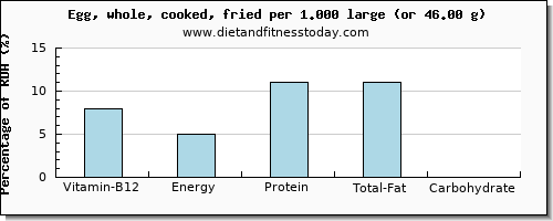 vitamin b12 and nutritional content in cooked egg